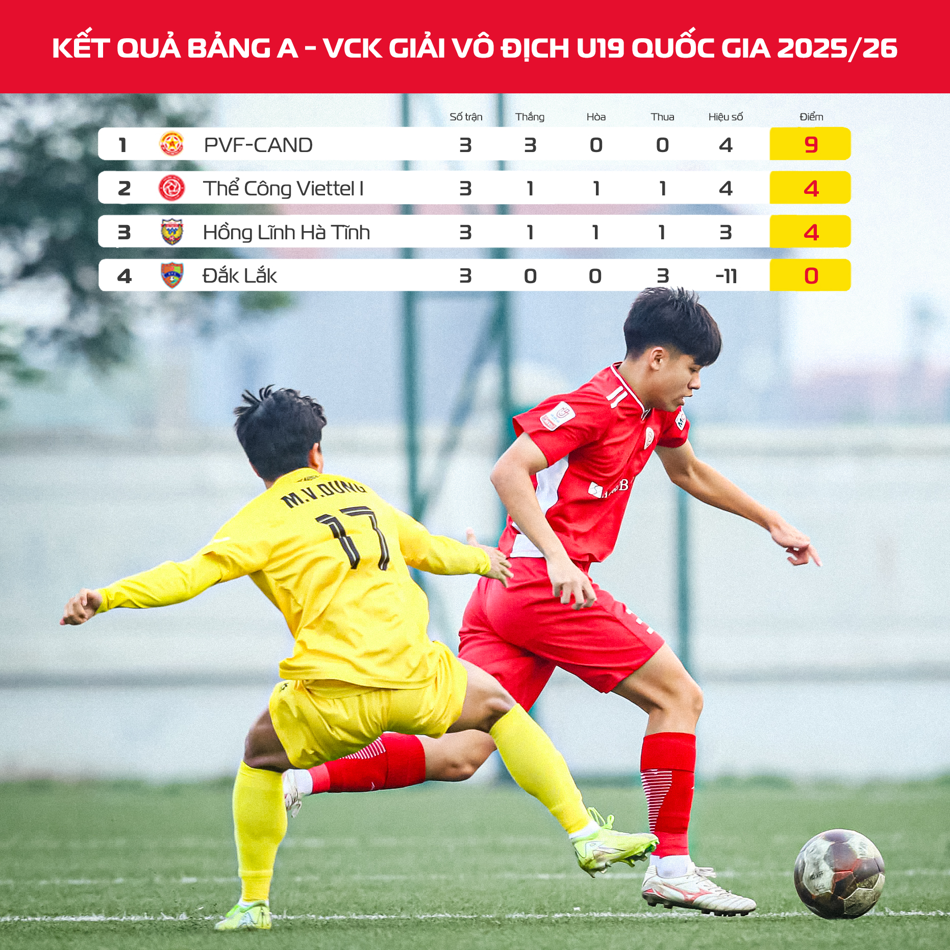 Ket qua Bang A - U19